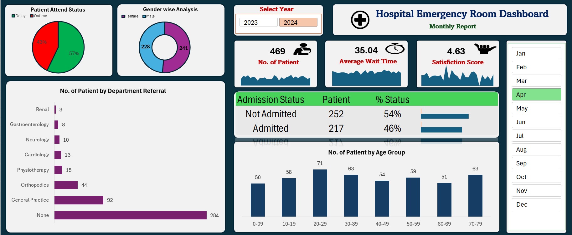 Hospital Emergency Room Dashboard